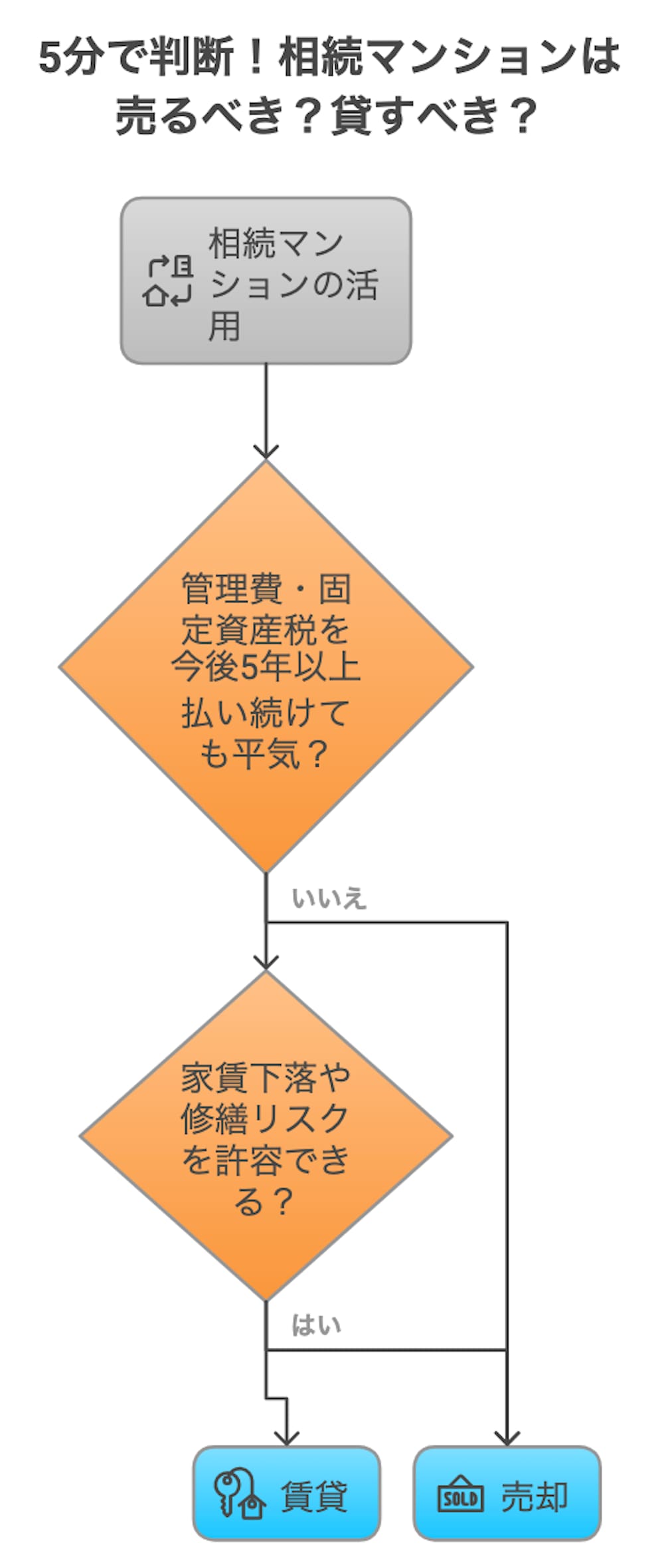 横浜不動産売却｜5分で判断！相続マンションは売るべき？貸すべき？
